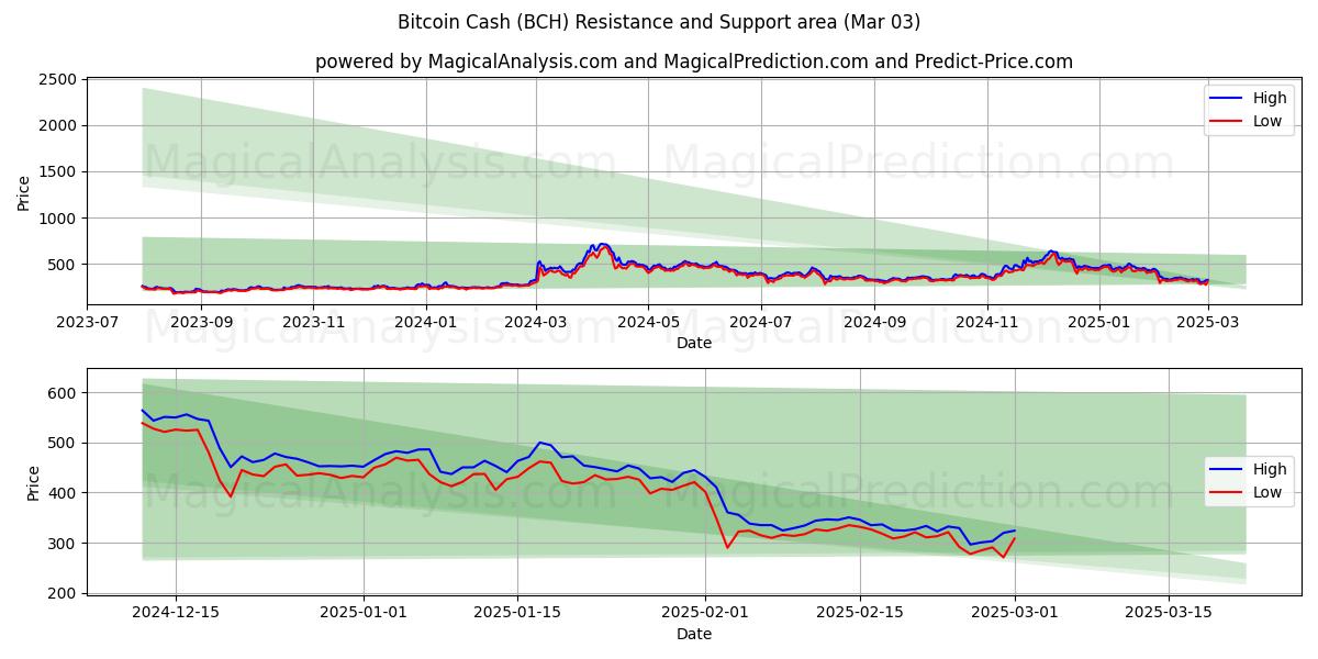  Bitcoin Cash (BCH) Support and Resistance area (03 Mar) 