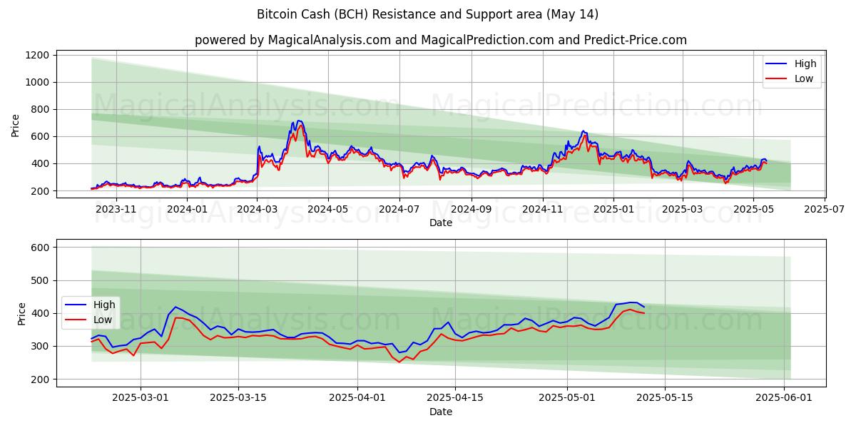  Bitcoin Contanti (BCH) Support and Resistance area (14 May) 
