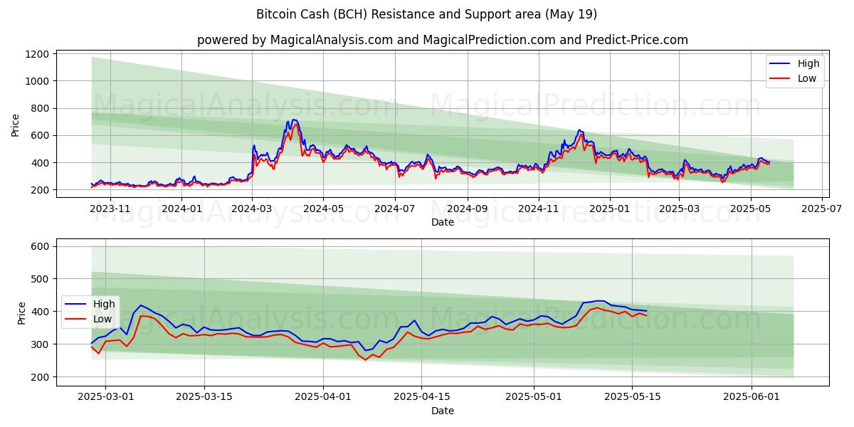  Bitcoin Cash (BCH) Support and Resistance area (19 May) 