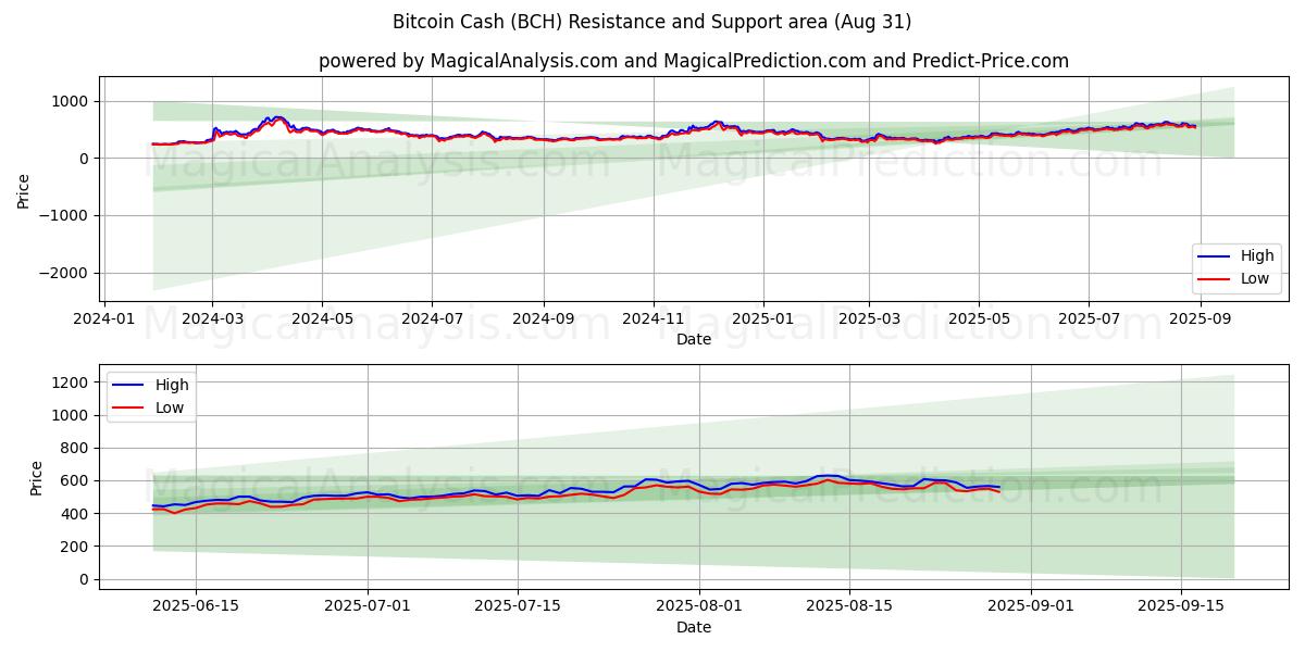  Dinheiro Bitcoin (BCH) Support and Resistance area (29 Aug) 