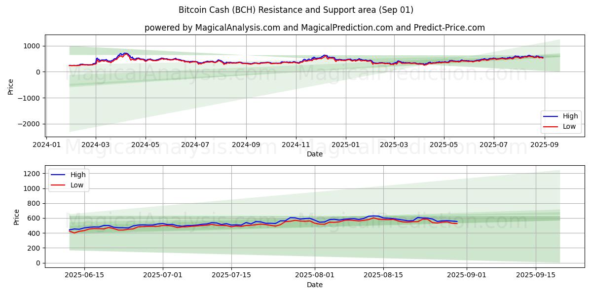  Bitcoin-Bargeld (BCH) Support and Resistance area (30 Aug) 