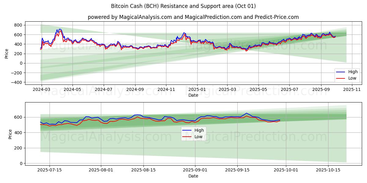  Bitcoin Cash (BCH) Support and Resistance area (30 Sep) 