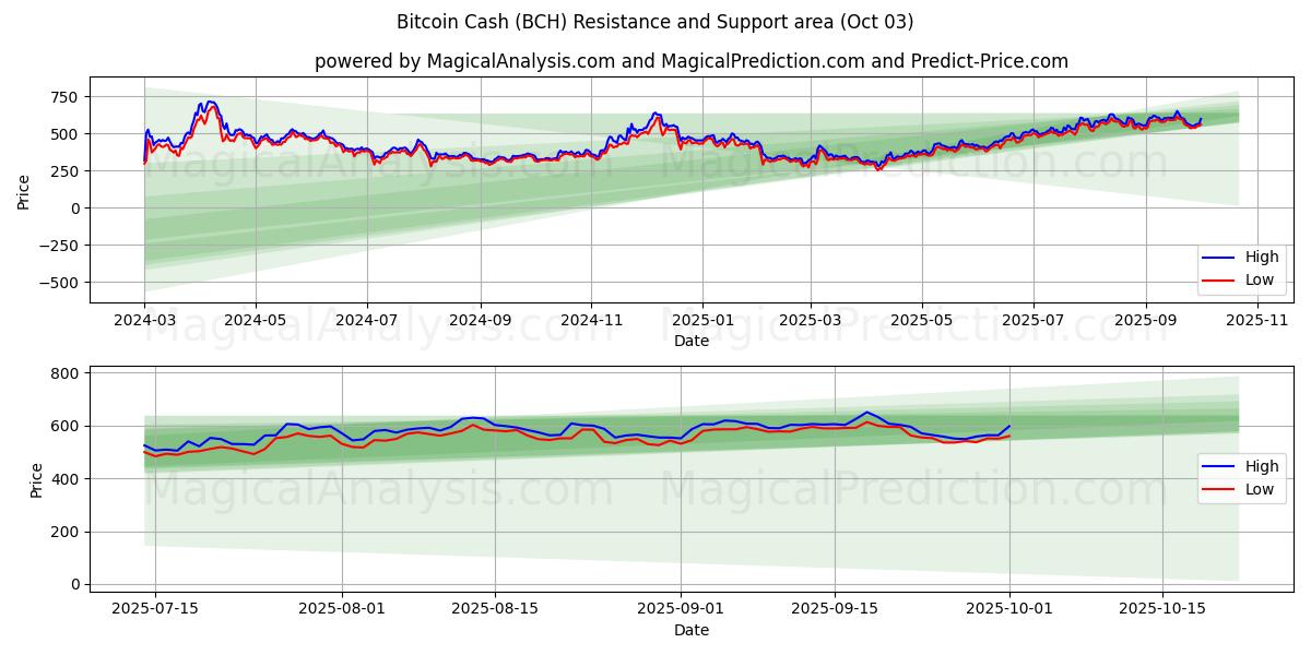  Bitcoin Cash (BCH) Support and Resistance area (02 Oct) 