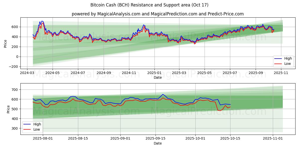 Bitcoin Contanti (BCH) Support and Resistance area (16 Oct) Bitcoin Contanti (BCH) Support and Resistance area (16 Oct)