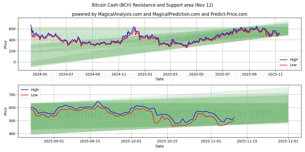  Bitcoin Cash (BCH) Support and Resistance area (11 Nov) 