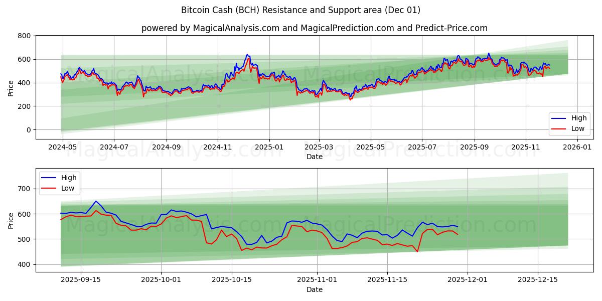  Bitcoin Cash (BCH) Support and Resistance area (30 Nov) 