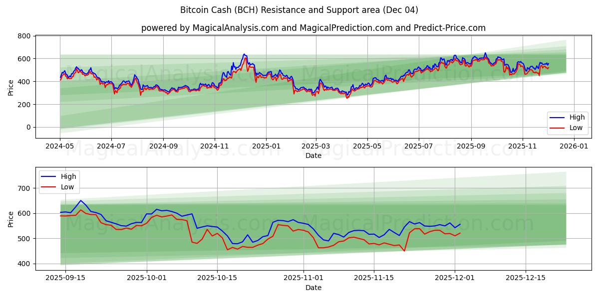  Dinheiro Bitcoin (BCH) Support and Resistance area (03 Dec) 