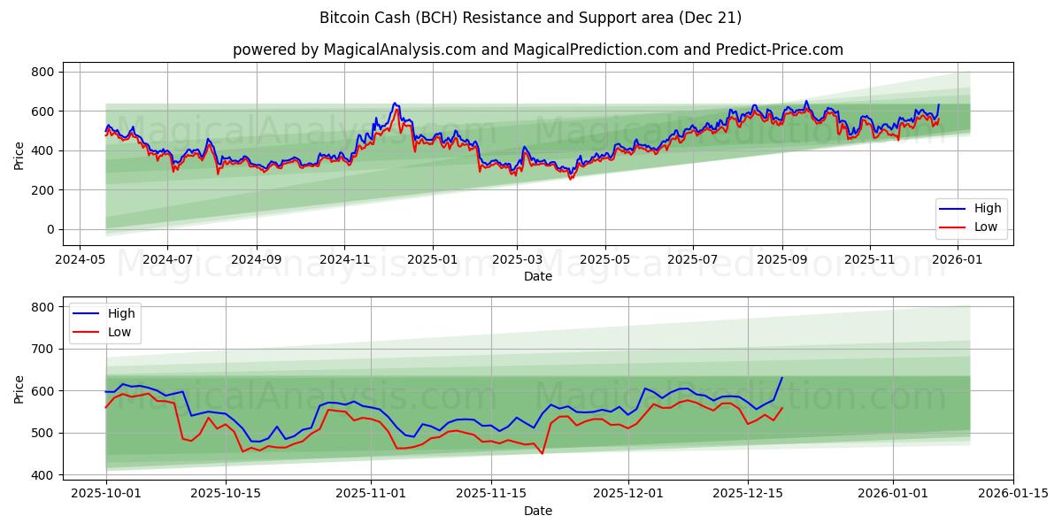  Bitcoin Cash (BCH) Support and Resistance area (20 Dec) 