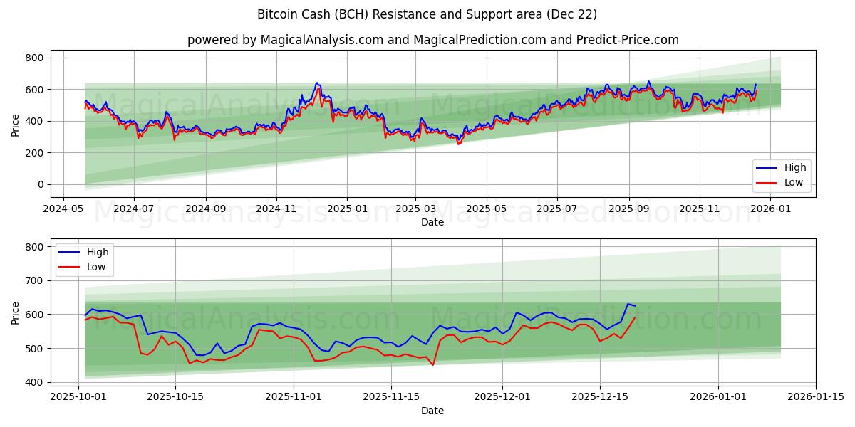  Биткойн Кэш (BCH) Support and Resistance area (21 Dec) 