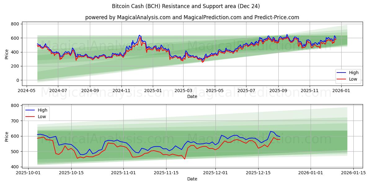  Dinheiro Bitcoin (BCH) Support and Resistance area (23 Dec) 