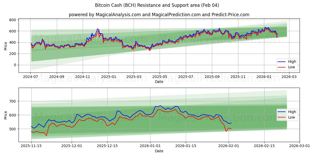  Bitcoin en efectivo (BCH) Support and Resistance area (03 Feb) 