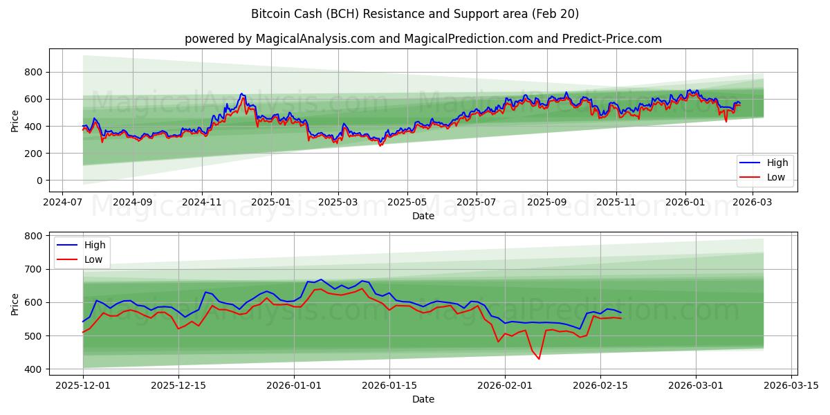  Bitcoin Cash (BCH) Support and Resistance area (19 Feb) 