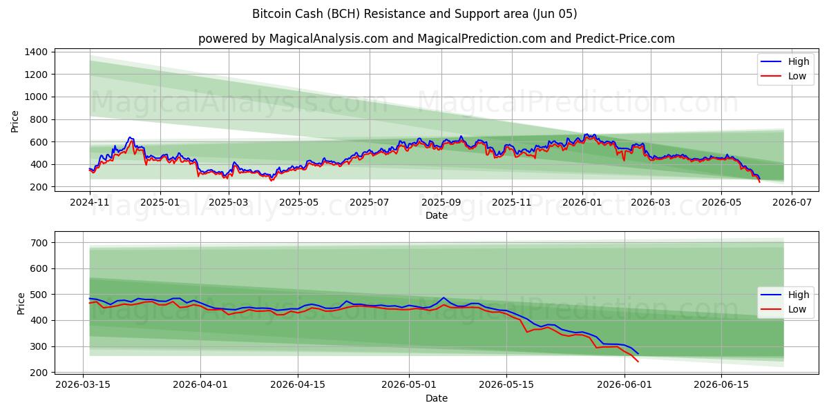  بيتكوين كاش (BCH) Support and Resistance area (02 Jun) 