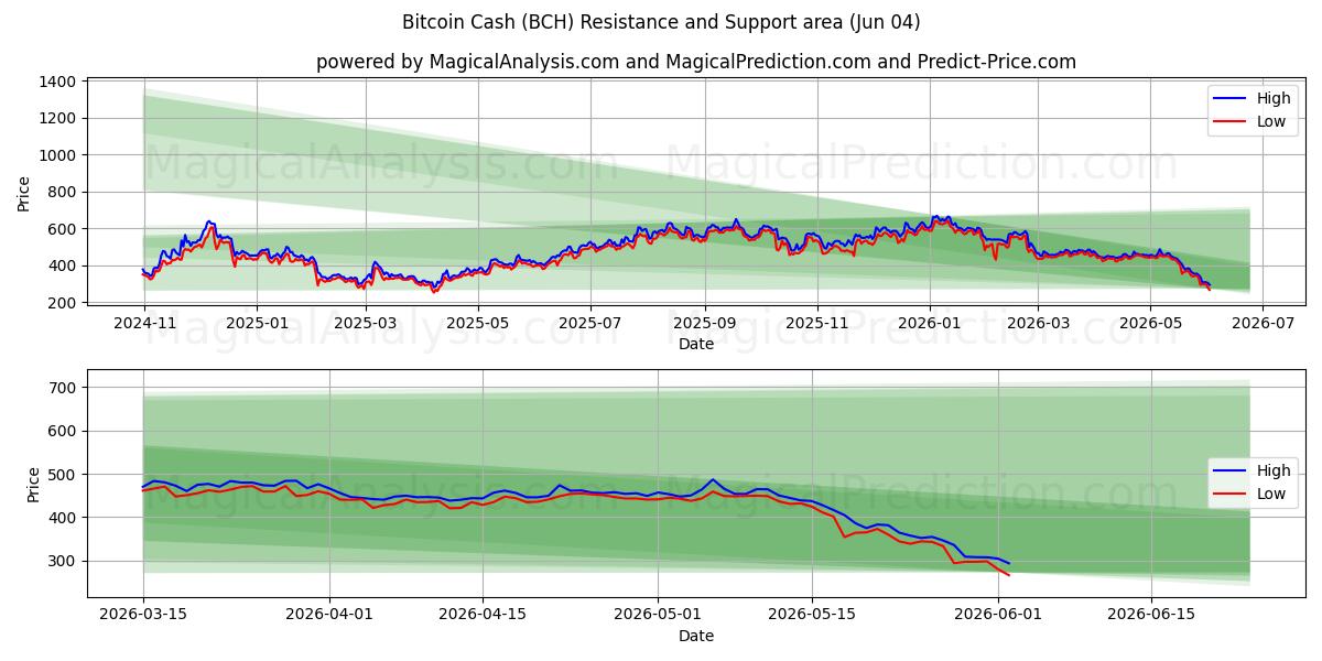  Bitcoin-Bargeld (BCH) Support and Resistance area (03 Jun) 