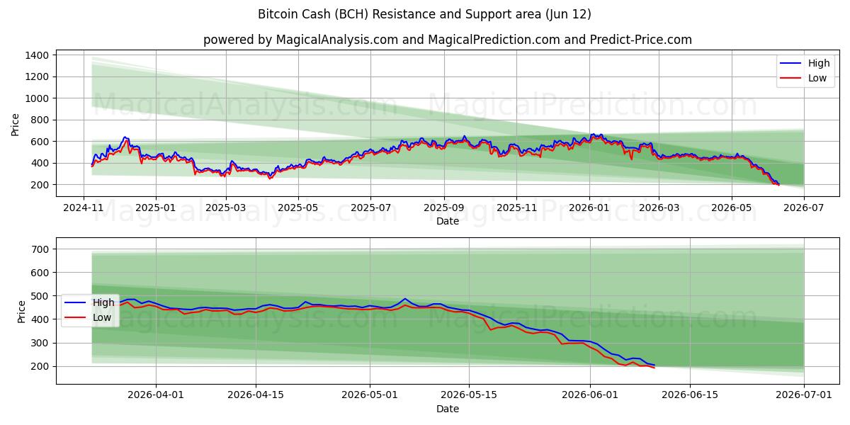  Bitcoin Cash (BCH) Support and Resistance area (08 Jun) 