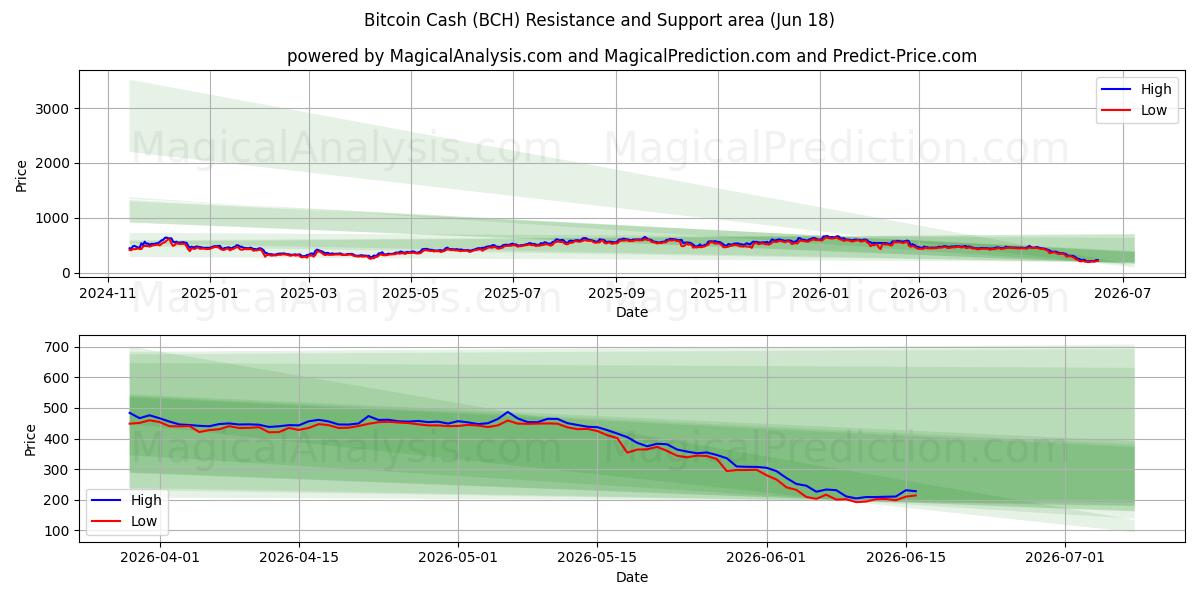  बिटकॉइन कैश (BCH) Support and Resistance area (10 Jun) 