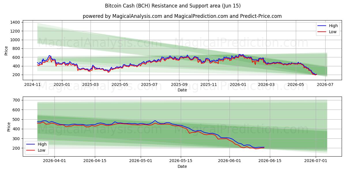  비트코인 캐시 (BCH) Support and Resistance area (11 Jun) 