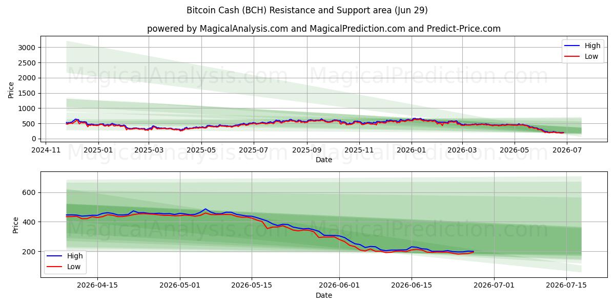  Bitcoin Cash (BCH) Support and Resistance area (28 Jun) 