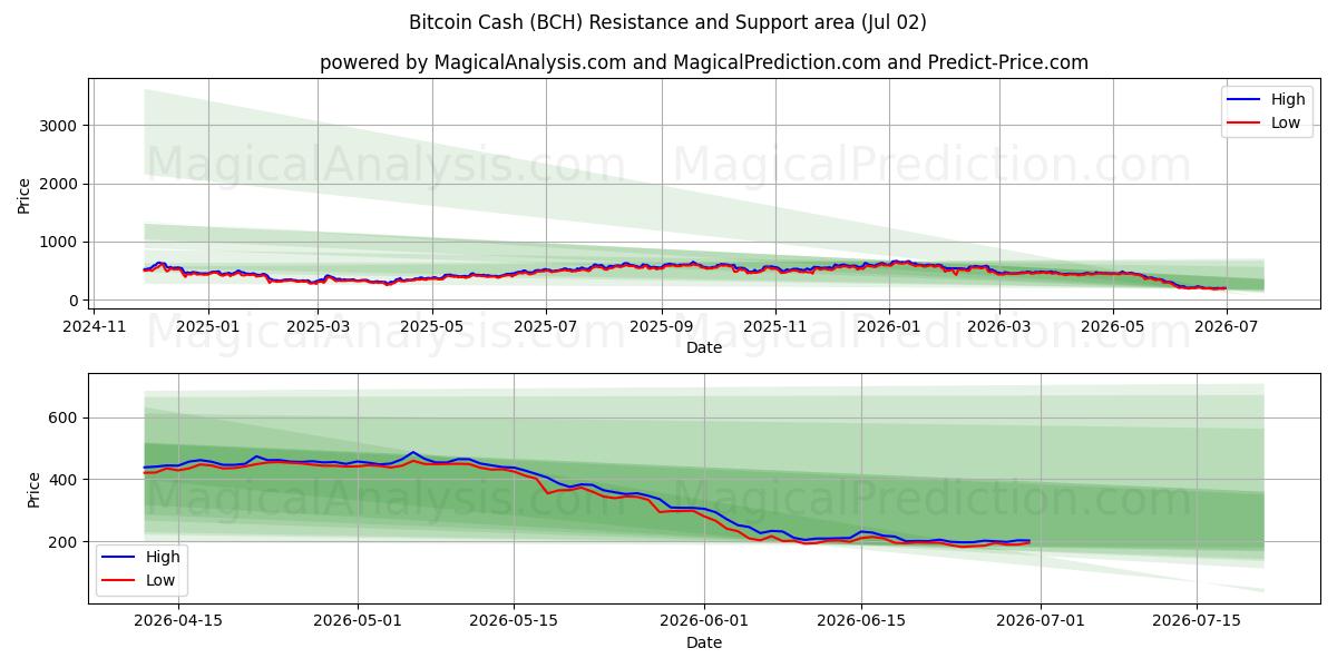 बिटकॉइन कैश (BCH) Support and Resistance area (30 Jun) 