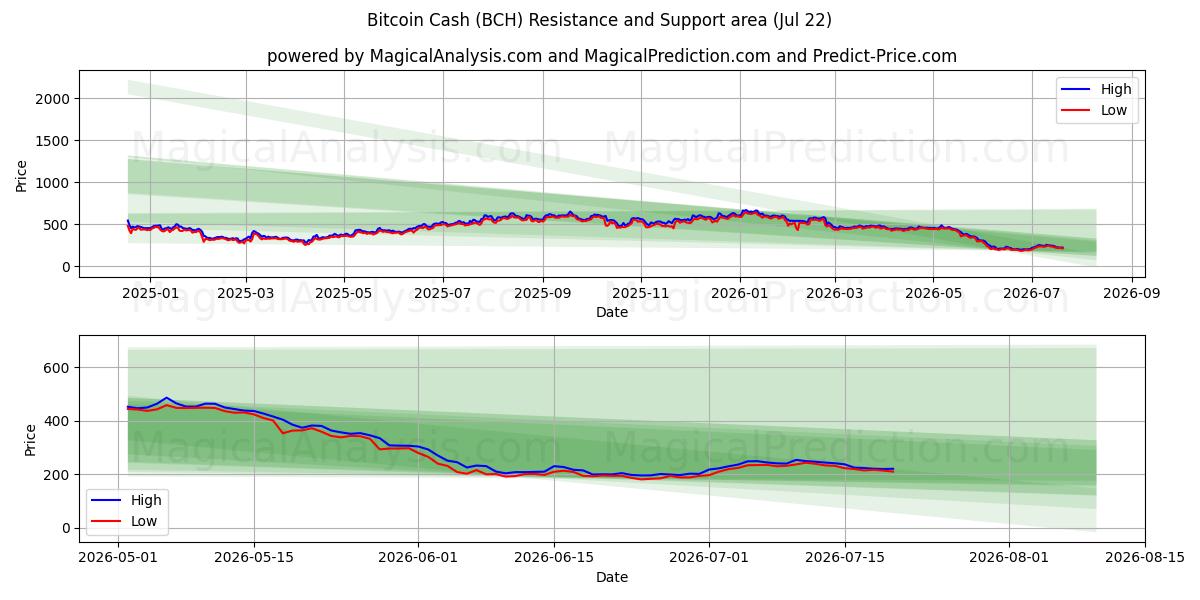  बिटकॉइन कैश (BCH) Support and Resistance area (21 Jul) 