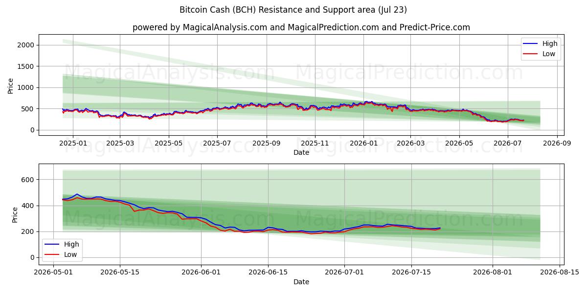  비트코인 캐시 (BCH) Support and Resistance area (22 Jul) 