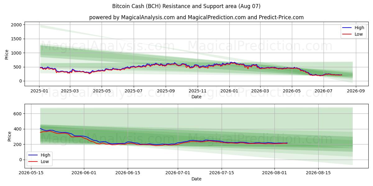  بيتكوين كاش (BCH) Support and Resistance area (06 Aug) 