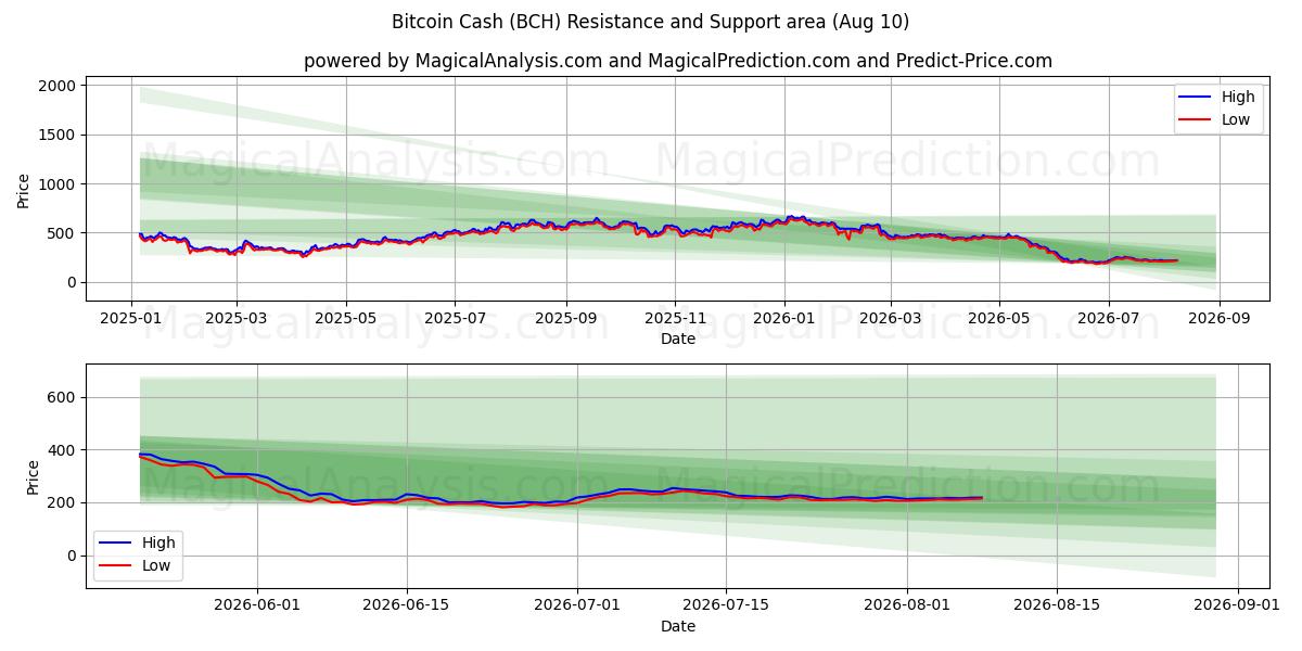  Bitcoin-Bargeld (BCH) Support and Resistance area (09 Aug) 