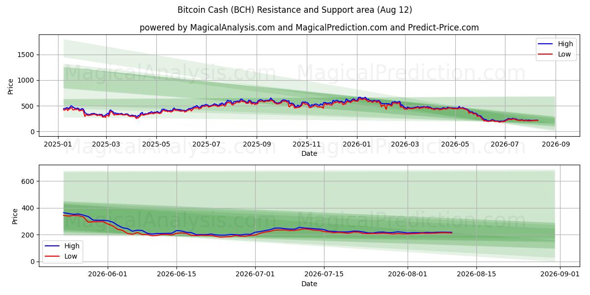  Bitcoin-Bargeld (BCH) Support and Resistance area (10 Aug) 
