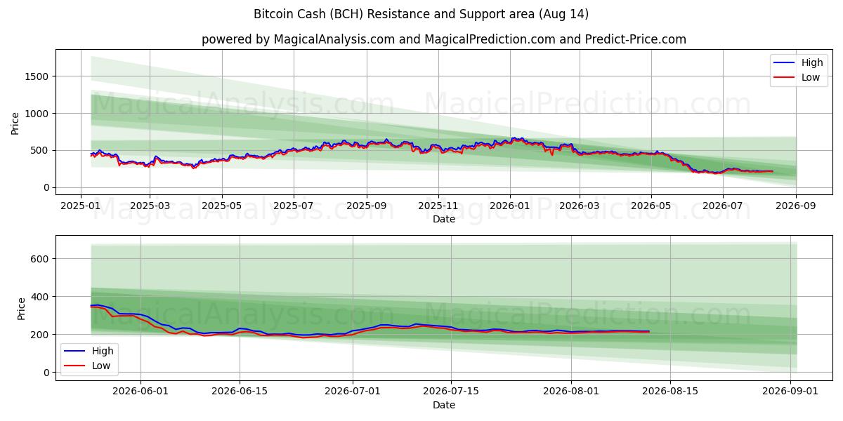  Bitcoin-contant geld (BCH) Support and Resistance area (13 Aug) 
