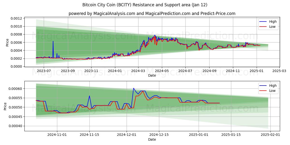 बिटकॉइन सिटी कॉइन (BCITY) Support and Resistance area (12 Jan)   बिटकॉइन सिटी कॉइन (BCITY) Support and Resistance area (12 Jan)
