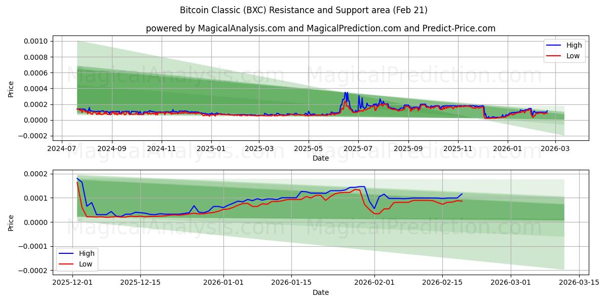  بيتكوين كلاسيك (BXC) Support and Resistance area (20 Feb) 