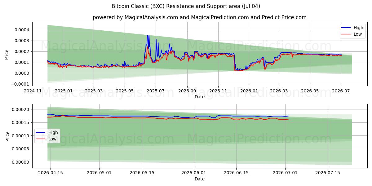  Bitcoin klassisk (BXC) Support and Resistance area (03 Jul) 