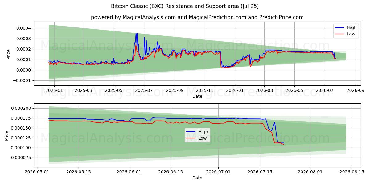  Bitcoin Classic (BXC) Support and Resistance area (24 Jul) 