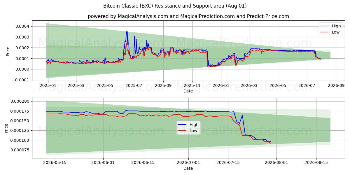  Bitcoin Klasik (BXC) Support and Resistance area (31 Jul) 