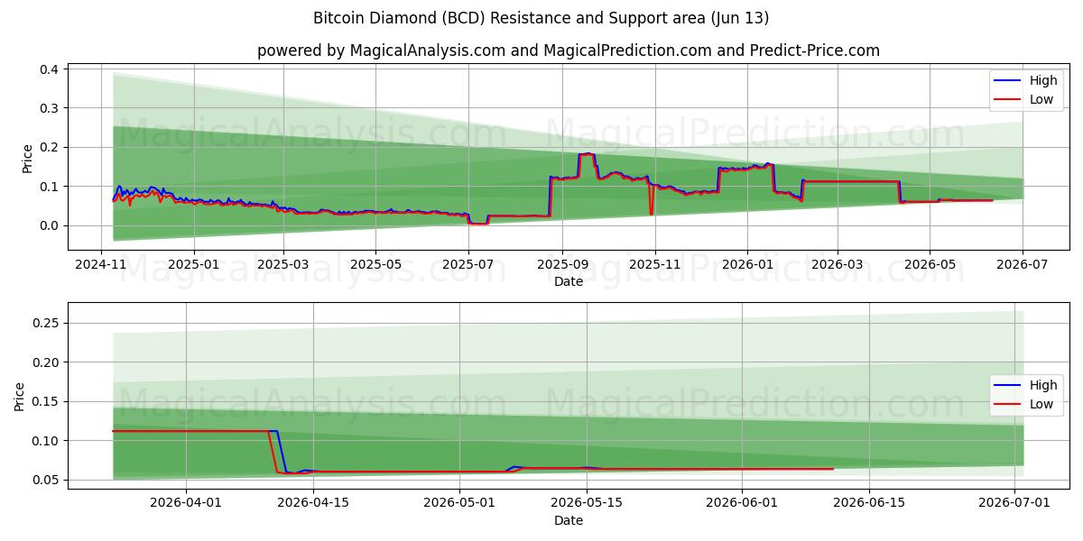 Diamante Bitcoin (BCD) Support and Resistance area (12 Jun) 