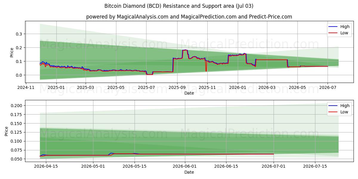  बिटकॉइन डायमंड (BCD) Support and Resistance area (02 Jul) 
