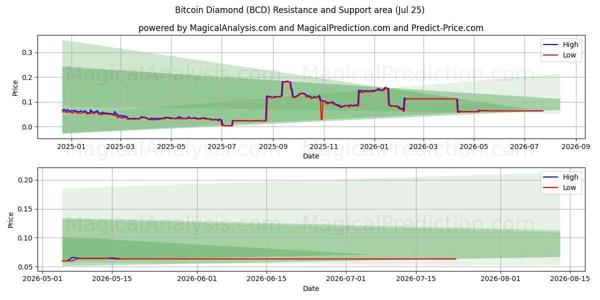  Bitcoin Diamond (BCD) Support and Resistance area (24 Jul) 