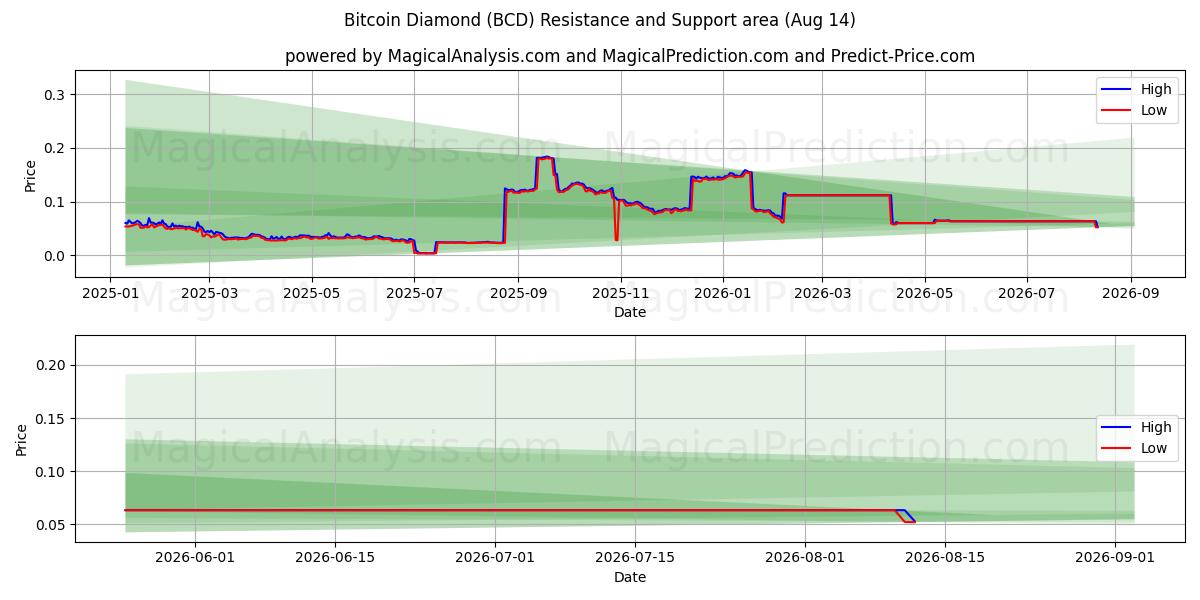  बिटकॉइन डायमंड (BCD) Support and Resistance area (13 Aug) 