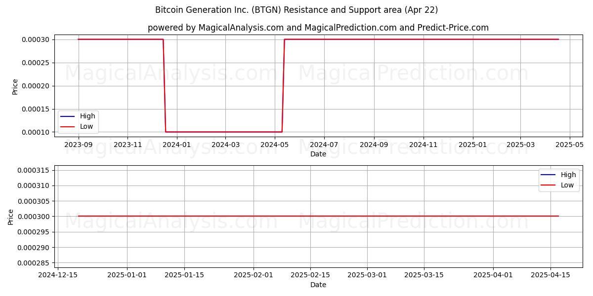  Bitcoin Generation Inc. (BTGN) Support and Resistance area (22 Apr) 