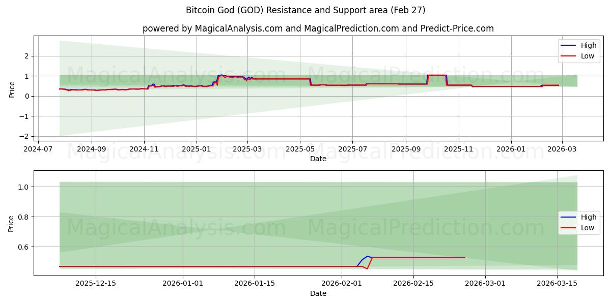  Биткойн-бог (GOD) Support and Resistance area (26 Feb) 