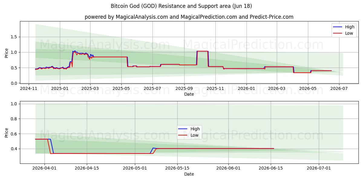  Bitcoin Tanrısı (GOD) Support and Resistance area (12 Jun) 