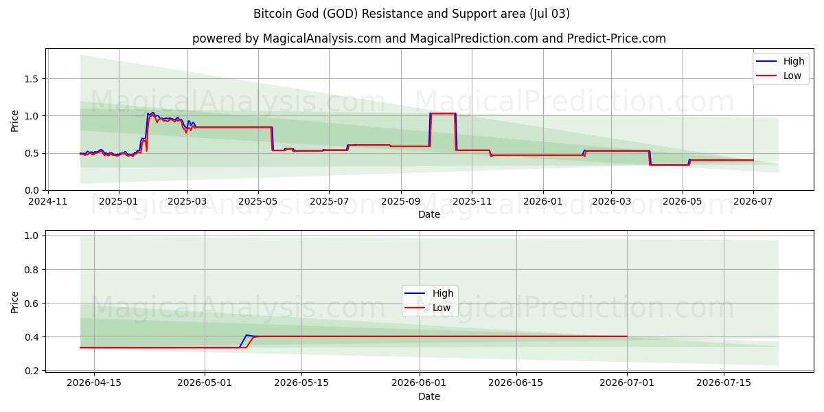  بیت کوین خدا (GOD) Support and Resistance area (02 Jul) 