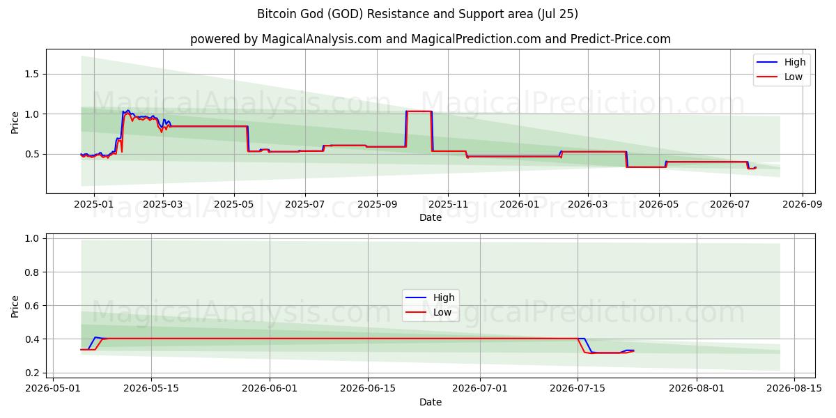  बिटकॉइन भगवान (GOD) Support and Resistance area (24 Jul) 