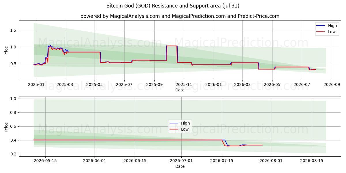  Bitcoin-God (GOD) Support and Resistance area (30 Jul) 