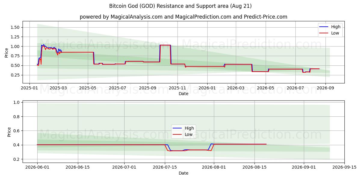  Bitcoin God (GOD) Support and Resistance area (13 Aug) 