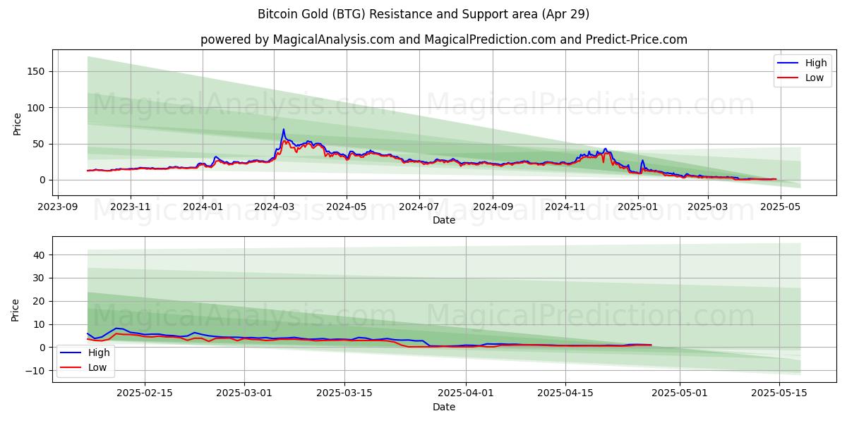 Bitcoin Altın (BTG) Support and Resistance area (29 Apr) Bitcoin Altın (BTG) Support and Resistance area (29 Apr)