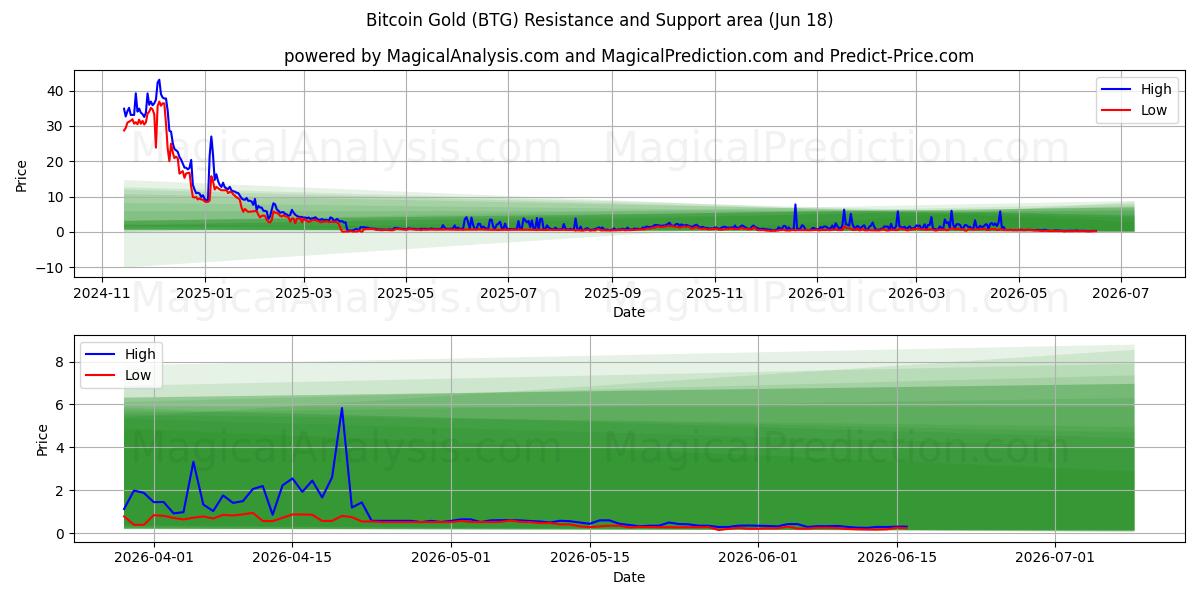  Bitcoin-goud (BTG) Support and Resistance area (17 Jun) 