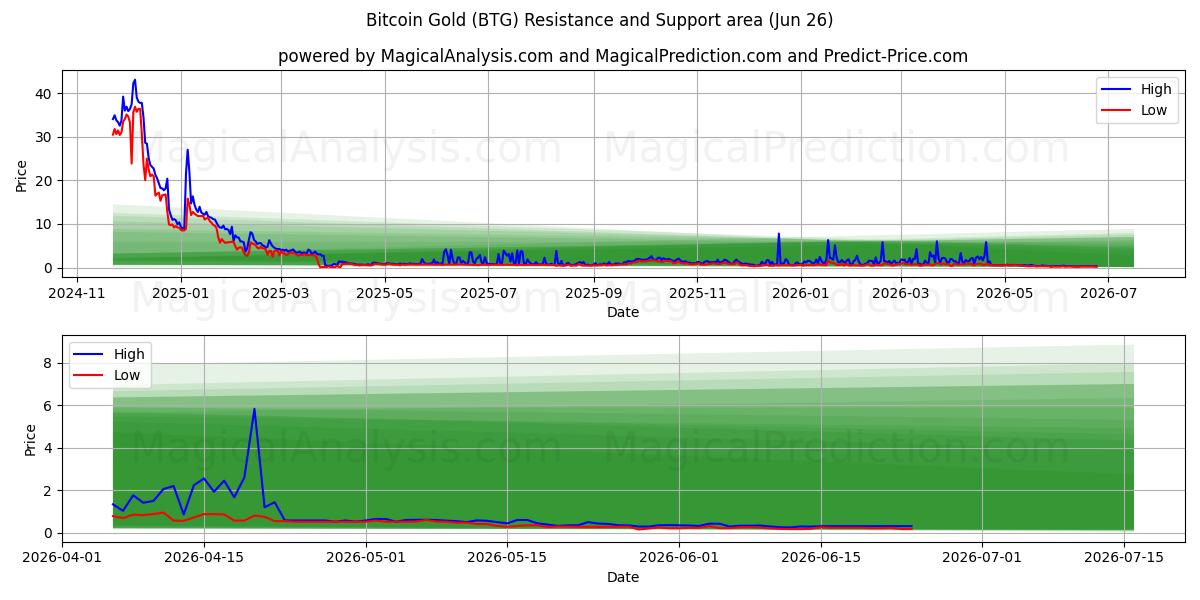  Bitcoin-goud (BTG) Support and Resistance area (25 Jun) 