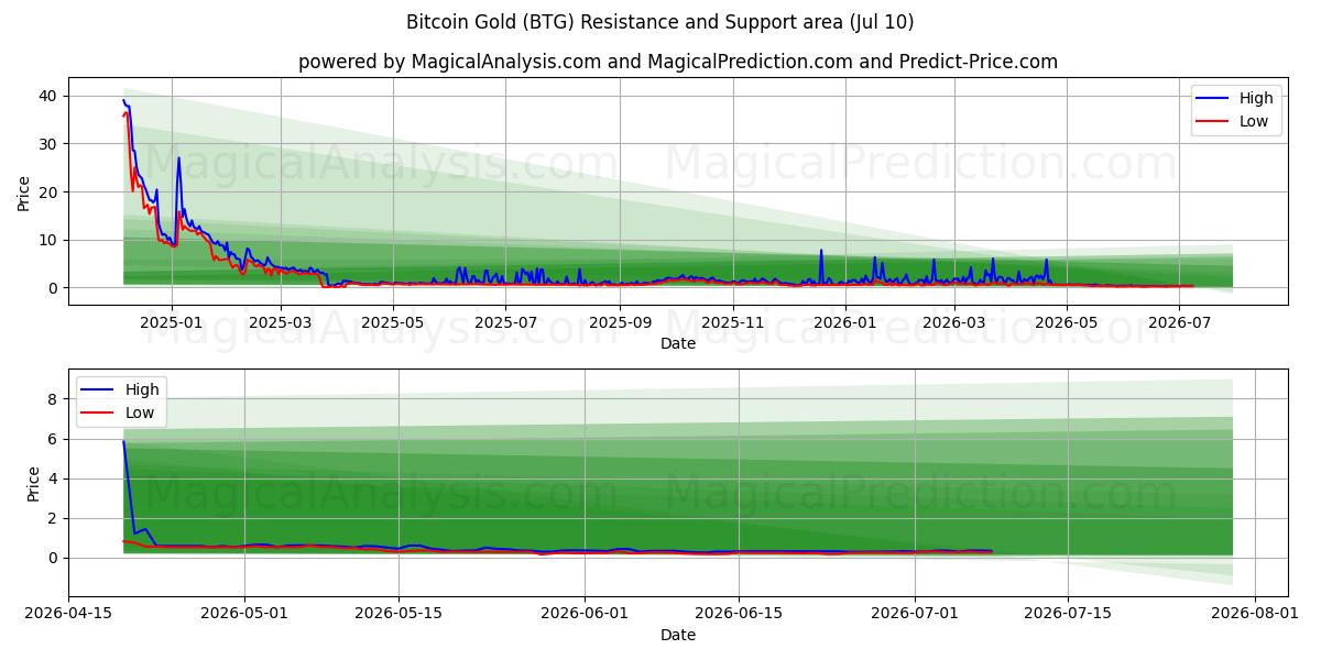  बिटकॉइन गोल्ड (BTG) Support and Resistance area (09 Jul) 