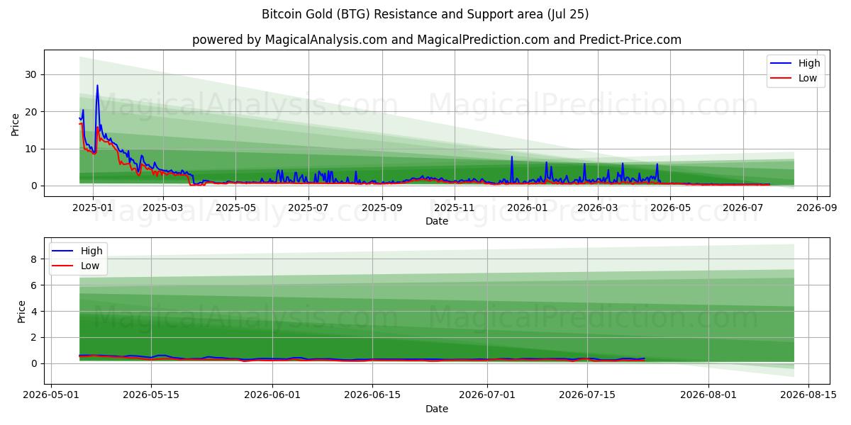  Bitcoin Altın (BTG) Support and Resistance area (24 Jul) 